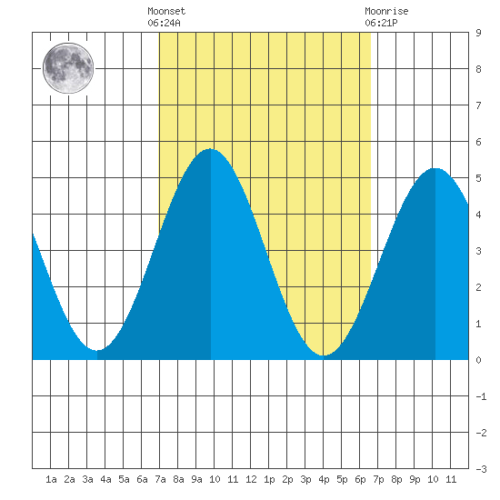Gaviota tide chart for Monday, October 6, 2025