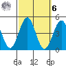 Gaviota tide chart for Monday, October 6, 2025