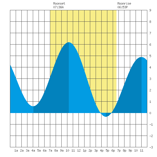 Gaviota tide chart for Tuesday, October 7, 2025