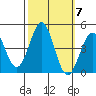 Gaviota tide chart for Tuesday, October 7, 2025