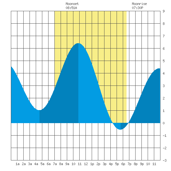 Gaviota tide chart for Wednesday, October 8, 2025
