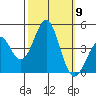 Gaviota tide chart for Thursday, October 9, 2025