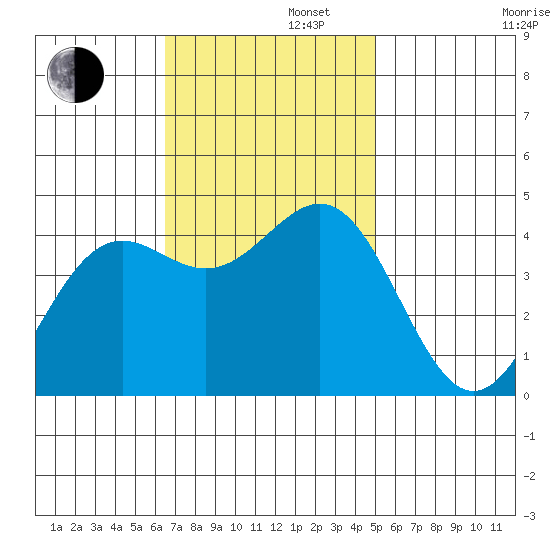 Gaviota tide chart for Tuesday, November 11, 2025