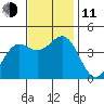 Gaviota tide chart for Tuesday, November 11, 2025