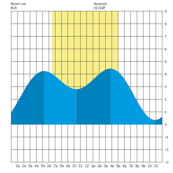 Gaviota tide chart for Wednesday, November 12, 2025