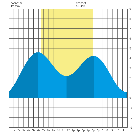 Gaviota tide chart for Thursday, November 13, 2025