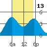 Gaviota tide chart for Thursday, November 13, 2025