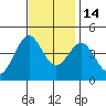 Gaviota tide chart for Friday, November 14, 2025