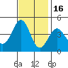 Gaviota tide chart for Sunday, November 16, 2025