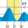 Gaviota tide chart for Monday, November 17, 2025