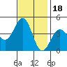 Gaviota tide chart for Tuesday, November 18, 2025