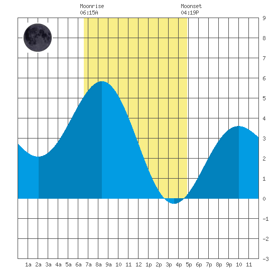 Gaviota tide chart for Wednesday, November 19, 2025