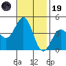 Gaviota tide chart for Wednesday, November 19, 2025