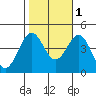 Gaviota tide chart for Saturday, November 1, 2025