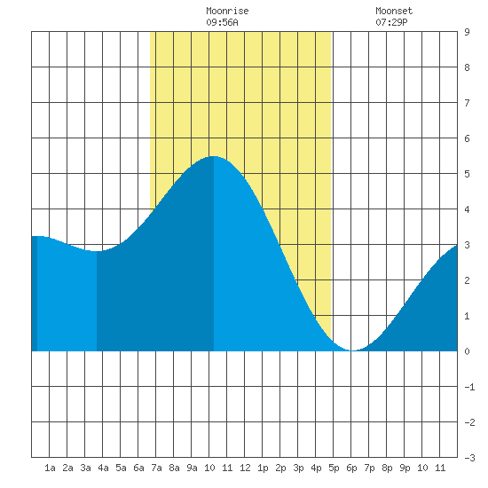 Gaviota tide chart for Sunday, November 23, 2025