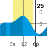 Gaviota tide chart for Tuesday, November 25, 2025