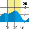 Gaviota tide chart for Wednesday, November 26, 2025