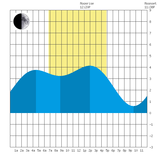 Gaviota tide chart for Thursday, November 27, 2025