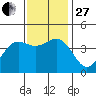 Gaviota tide chart for Thursday, November 27, 2025
