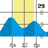 Gaviota tide chart for Saturday, November 29, 2025