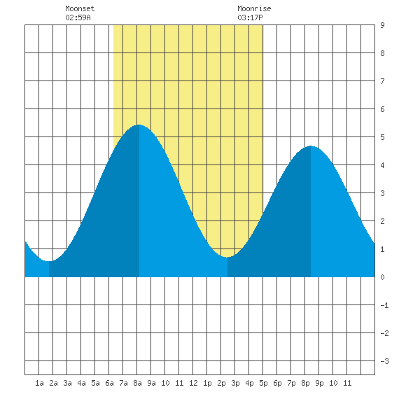 Gaviota tide chart for Sunday, November 2, 2025