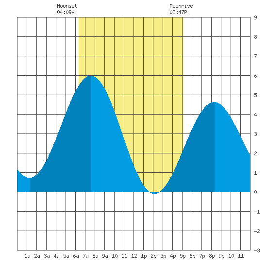 Gaviota tide chart for Monday, November 3, 2025