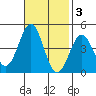 Gaviota tide chart for Monday, November 3, 2025