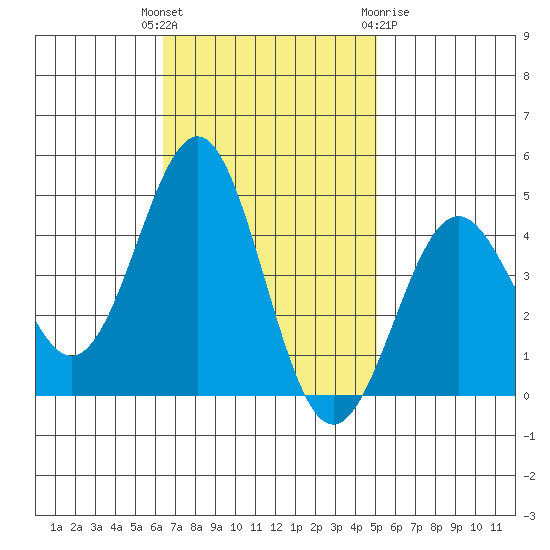 Gaviota tide chart for Tuesday, November 4, 2025