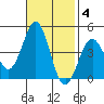 Gaviota tide chart for Tuesday, November 4, 2025
