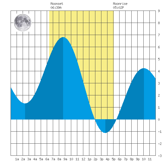 Gaviota tide chart for Wednesday, November 5, 2025