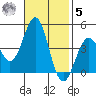Gaviota tide chart for Wednesday, November 5, 2025