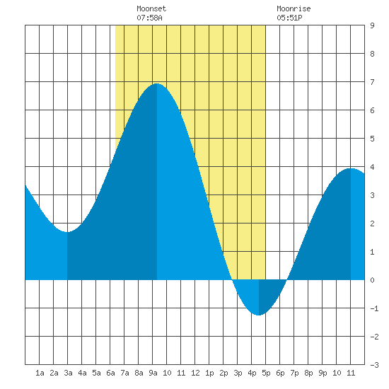 Gaviota tide chart for Thursday, November 6, 2025