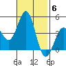 Gaviota tide chart for Thursday, November 6, 2025