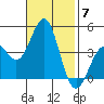 Gaviota tide chart for Friday, November 7, 2025