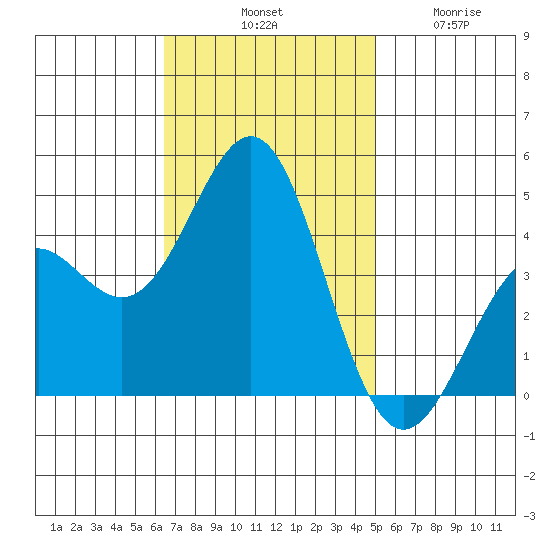 Gaviota tide chart for Saturday, November 8, 2025