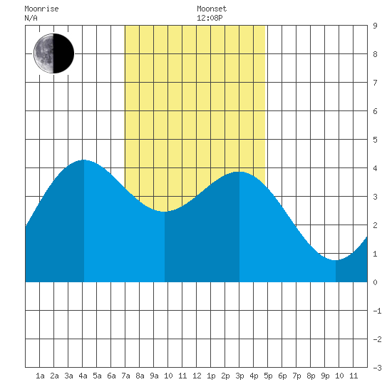 Gaviota tide chart for Thursday, December 11, 2025