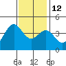 Gaviota tide chart for Friday, December 12, 2025