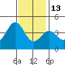 Gaviota tide chart for Saturday, December 13, 2025