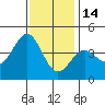 Gaviota tide chart for Sunday, December 14, 2025