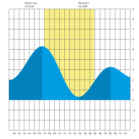 Gaviota tide chart for Monday, December 15, 2025