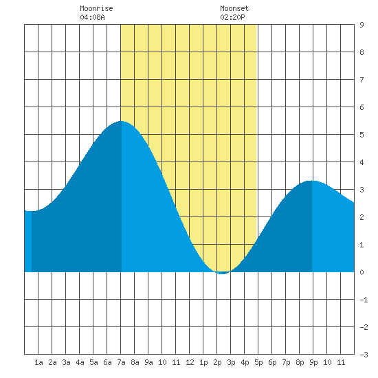 Gaviota tide chart for Tuesday, December 16, 2025