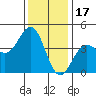 Gaviota tide chart for Wednesday, December 17, 2025
