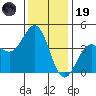 Gaviota tide chart for Friday, December 19, 2025