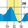 Gaviota tide chart for Saturday, December 20, 2025