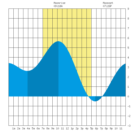 Gaviota tide chart for Monday, December 22, 2025