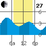 Gaviota tide chart for Saturday, December 27, 2025
