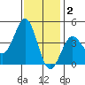 Gaviota tide chart for Tuesday, December 2, 2025