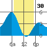 Gaviota tide chart for Tuesday, December 30, 2025