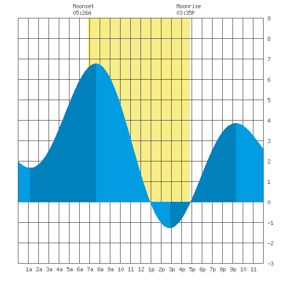 Gaviota tide chart for Wednesday, December 3, 2025