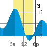 Gaviota tide chart for Wednesday, December 3, 2025